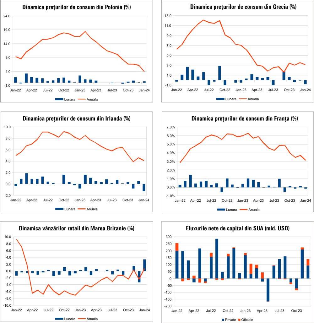 Macro Newsletter 20 Februarie 2024